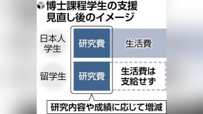 【教育】博士課程の学生支援、生活費支給は「日本人限定」に見直しへ…受給者の４割近くが留学生・最多は中国籍