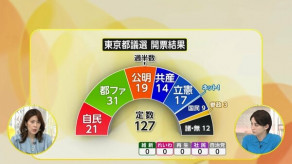 【フジテレビ】東京都議選から一夜明け、自民党幹部 「思ったよりも大負けした」・・・出口調査では10代から30代で自民党に入れた人はわずか1割