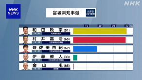 【速報】宮城県知事選 現職の村井嘉浩氏 6回目の当選確実(23:25)