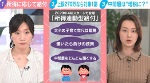 【解説】「働いたら負けの政策では」SNSで不満噴出の“所得連動型給付”は誰を救う？年収270万円上限なら対象は約1割のみ「中間層の恩恵がない」「所得だけで切るのはかなり乱暴」エコノミストが指摘