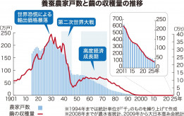 【高齢化】「日本のシルク失われる」養蚕農家、過去最少の113戸に　25年度　離農加速