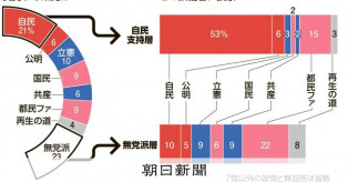 【朝日新聞】 東京都議選惨敗の自民党　支持層の 「自民党離れ」も2017年以上　出口調査・・・自民党候補に投票したのは2017年は67%、2021年は70%、2025年は53%