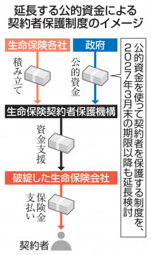 【経済】生保契約者保護制度の延長を検討　利上げ悪影響波及回避、恒久化も