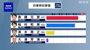 【NHK速報】兵庫県知事選挙 前知事の斎藤元彦氏がやや優勢