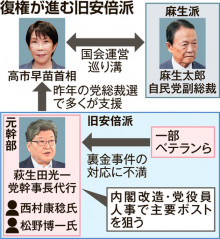 【自民党】首相、人事で旧安倍派重用か　自民「萩生田幹事長」案が浮上　世論反発警戒も