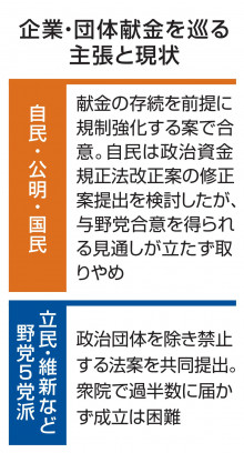 【自民党】企業献金、結論先送りへ　自公国法案、提出取りやめ