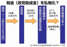 【しんぶん赤旗】自民候補　政党助成金を自分あてに「寄付」　２４年１０月総選挙　国民の生活苦よそに高市氏ら２１７人平均７９８万円