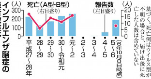 【幼児死亡、ワクチン未接種だった】インフルエンザ感染原因で子供らに 「急性脳症」 発症相次ぐ・・・静岡県立こども病院 小児感染症科医長 「ほぼ全員がワクチン未接種だ」