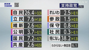 【NHK】政党支持率 自民26.4％ 立民7.6％ 国民7.2％ 支持なし38.2％