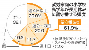 【自宅】夏休み、高学年の61％が留守番　共働き、ひとり親家庭で