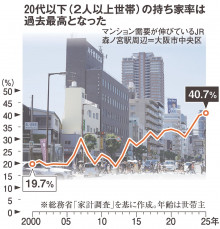 【経済】金利上昇、住宅購入急ぐ若者…20代以下持ち家率が過去最高　超長期ローンに返済リスクも