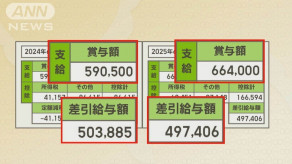 【値上げの夏を前に定額減税終了　昇給かき消す】手取り減少　給与明細に異変・・・SNS 「基本給が去年から1万円増えているのに振込額が1万円ほどマイナスに」