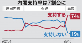 【日本経済新聞世論調査】高市内閣の支持率74%