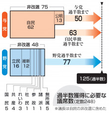 【政治】参院選、340人超立候補へ　石破政権9カ月の実績問われる