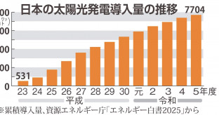 【環境】メガソーラー乱開発を後押し　旧民主党政権時から続く「2つの制度」