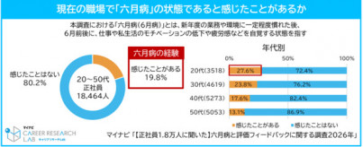 【やる気】正社員の5人に1人が「六月病」経験　6月前後にモチベ低下や疲労感