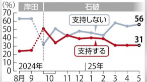 【読売新聞世論調査】石破内閣の支持率３１％で３か月連続の発足以降最低