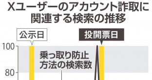 【参院選】SNS乗っ取り攻撃急増　選挙介入か　日本が7割　150万ユーザー標的の集団も