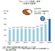 【物価】2025年のカレー物価 1食349円 10年で4割アップ　記録的「カレーショック」の1年に