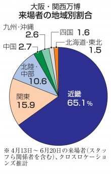 【大阪・関西万博】万博来場者、大阪・兵庫が半数　近畿圏65％で偏り