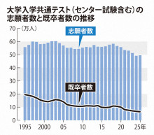 【大学】共通テスト、浪人生はピークの3分の1　「大学全入時代」到来か