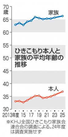 【社会】ひきこもり、平均年齢36.9歳　家族が高齢化、2025年度調査