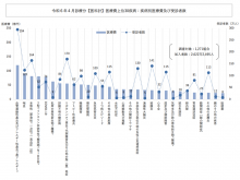【健康保険組合連合会（健保連）調査】夏に入ると新型コロナウイルス感染症の流行が再燃し医療費シェアも増加する、夏に入るとコロナ感染症が医療費シェアトップとなる