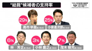 【日本テレビ・解説委員解説】高市氏に3つの強み 「自民党支持層での勢い」、「露出の伸びしろ」、「野党の支持」・・・自民党総裁に誰がふさわしいか？ 国民民主党支持層、高市氏50％、小泉氏6％