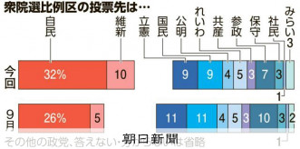 【朝日新聞世論調査】衆院選の比例区、仮にいま投票をするとしたら・・・自民32%、維新10%、国民民主9%、立憲9%、参政7%、れいわ5%、公明4%、保守3%、みらい3%、共産3%、社民1%