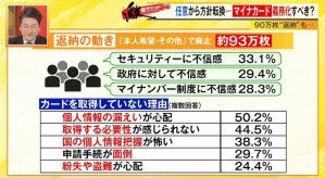 【社会】マイナンバーカード約90万枚“返納”、その理由とは？返納した人にインタビュー