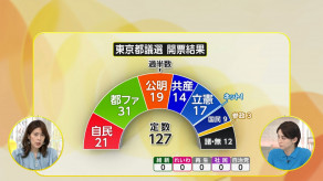 【政治】都議選から一夜明け…自民党幹部「思ったよりも大負けした」7月参院選の影響心配する声　石破首相「非常に厳しいご審判」