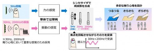 【新技術】NTT、器具装着なしで空中に“触れた感覚”を生み出す「超音波触感シンセサイザ」発表。リアルなXR体験を目指す