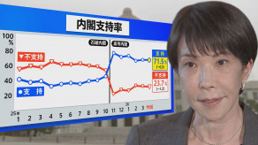 【JNN世論調査】高市政権「支持71.5％」も石油不足に7割が不安…ガソリン補助金は2か月で底の可能性　政府は「供給確保」強調も懸念拭えず