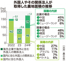 【農業新聞】外国人の農地取得が過去最多　個人、法人共に最多は中国