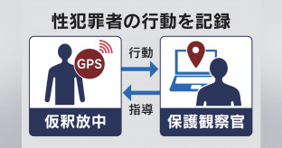 【社会】仮釈放中の性犯罪者にGPS、法務省が実証実験へ　本人同意が条件