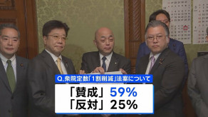 【政治】高市内閣の支持率75.8% 6.2%下落