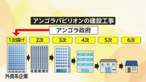 【大阪万博】アンゴラ館、未払い問題で休館続く …アンゴラ政府「払い終えた」4次業者「従業員が金持ち逃げ」5次業者「倒産危機」「死人出る」