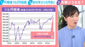 【経済】1ドル162円目前…円の弱さは「戦後360円時代とほぼ同水準」約40年ぶりの円安水準にエコノミストが警鐘「相当厳しい」「物価高の影響、累積的にどんどん膨れ上がる傾向」