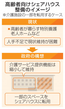 【政府】高齢者シェアハウス整備へ　介護も提供、3年間で100カ所