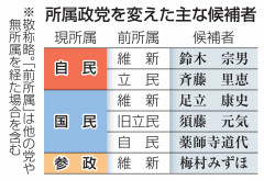 【移籍】政党「くら替え」次々　知名度や即戦力期待