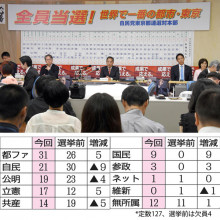 【日刊ゲンダイ】石破自民党は都議選惨敗で真っ青！過去最低議席・・・7.20 参院選もボロボロ確実、公明党も参院選は苦しい