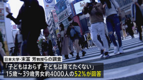 【少子化】「子どもはおらず・育てたくない」が52% 15〜39歳の男女　無償化政策よりも働き方改革が必要
